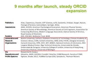 9 months after launch, steady ORCID
expansion
 