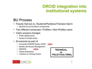 ORCID integration into
institutional systems
 