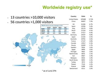 Worldwide registry use*
• 13 countries >10,000 visitors
• 56 countries >1,000 visitors
Country Visits %
United States 105688 17.3%
China 44697 7.3%
UK 41206 6.7%
Spain 32936 5.4%
Italy 29174 4.8%
Brazil 27229 4.5%
India 27217 4.4%
Germany 24247 4.0%
Japan 21192 3.5%
Australia 20781 3.4%
France 17147 2.8%
Canada 13957 2.3%
Russia 10494 1.7%
Sweden 9936 1.6%
Egypt 9899 1.6%
Portugal 9662 1.6%
Netherlands 8954 1.5%
Iran 8467 1.4%
Malaysia 8426 1.4%
South Korea 8093 1.3%
Turkey 7873 1.3%
Taiwan 7510 1.2%
Poland 6288 1.0%
Switzerland 6211 1.0%
* as of June 27th
 