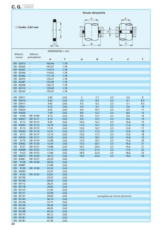 24
C. G.
OR 02412 – 104,40 1,78
OR 02425 – 107,67 1,78
OR 02437 – 110,74 1,78
OR 02450 – 114,02 1,78
OR 02462 – 117,10 1,78
OR 02475 – 120,37 1,78
OR 02487 – 123,44 1,78
OR 02500 – 126,72 1,78
OR 02512 – 129,40 1,78
OR 02525 – 133,07 1,78
OR 03011 2,85 2,62 3 7,7 3,5 3,6 8
OR 03014 3,63 2,62 3,5 8,2 3,5 4,1 8,5
OR 03017 4,42 2,62 4,5 9,2 3,5 5,1 9,5
OR 03021 5,23 2,62 5,0 9,7 3,5 5,6 10
OR 03024 6,02 2,62 6,0 10,7 3,5 6,6 11
OR 03030 7,59 2,62 8,0 12,7 3,5 8,6 13
OR 0109 OR 0109 9,13 2,62 9,0 13,7 3,5 9,6 14
OR 03037 OR 0111 9,19 2,62 9,0 13,7 3,5 9,6 15
OR 0112 OR 0112 9,92 2,62 10,0 14,7 3,5 10,6 15
OR 03043 OR 0113 10,78 2,62 11,0 15,7 3,5 11,6 16
OR 0115 OR 0115 11,91 2,62 12,0 16,7 3,5 12,6 17
OR 03050 OR 0116 12,37 2,62 12,5 17,2 3,5 13,6 18
OR 0117 OR 0117 13,10 2,62 13,0 17,7 3,5 13,6 18
OR 03056 OR 0117 13,95 2,62 14,0 18,7 3,5 14,6 19
OR 0119 OR 0119 15,08 2,62 15,0 19,7 3,5 15,6 20
OR 03062 OR 0120 15,54 2,62 15,5 20,1 3,5 16,6 21
OR 0121 OR 0121 15,88 2,62 16,5 20,4 3,5 16,6 21
OR 03068 OR 0122 17,13 2,62 17,0 21,4 3,5 17,6 22
OR 0123 OR 0123 17,86 2,62 18,0 22,4 3,5 18,6 23
OR 03075 OR 0124 18,72 2,62 19,0 23,4 3,5 19,6 24
OR 03081 OR 0127 20,24 2,62
OR 0128 OR 0128 20,63 2,62
OR 03087 21,89 2,62
OR 0130 OR 0130 22,22 2,62
OR 03093 23,47 2,62
OR 0132 OR 0132 23,81 2,62
OR 03100 25,07 2,62
OR 03106 26,65 2,62
OR 03112 28,25 2,62
OR 03118 29,82 2,62
OR 03125 31,42 2,62
OR 03131 32,99 2,62
OR 03137 34,60 2,62 sconsigliate per tenute dinamiche
OR 03143 36,14 2,62
OR 03150 37,77 2,62
OR 03156 39,34 2,62
OR 03162 40,95 2,62
OR 03168 42,52 2,62
OR 03175 44,12 2,62
OR 03181 45,69 2,62
OR 03187 47,30 2,62
d T A B C E F
Riferim.
nuovo
Riferim.
precedente
∅ Corda: 2,62 mm
DIMENSIONI = mm
Tenute dinamiche
 