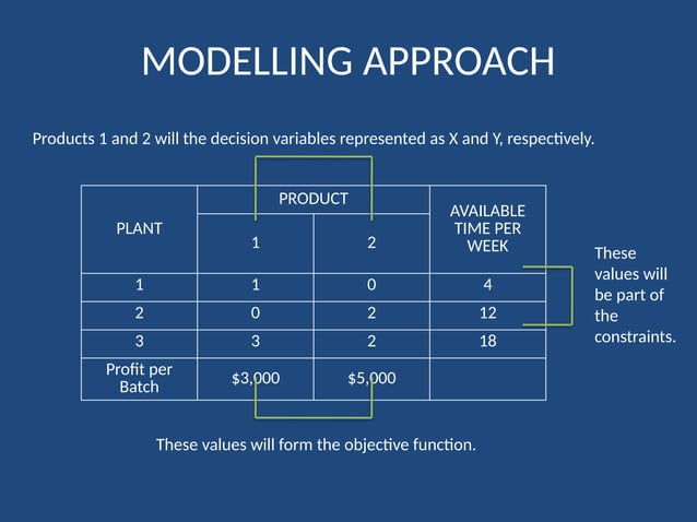 Introduction to Operations Research and Linear Programming | PPT