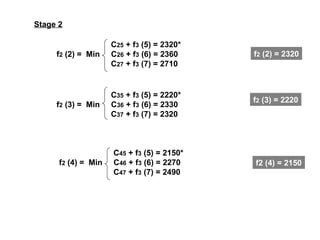 Stage 2
C25 + f3 (5) = 2320*
f2 (2) = Min C26 + f3 (6) = 2360
C27 + f3 (7) = 2710
f2 (2) = 2320
C35 + f3 (5) = 2220*
f2 (3) = Min C36 + f3 (6) = 2330
C37 + f3 (7) = 2320
f2 (3) = 2220
C45 + f3 (5) = 2150*
f2 (4) = Min C46 + f3 (6) = 2270
C47 + f3 (7) = 2490
f2 (4) = 2150
 