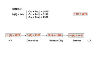 Stage 1 :
C12 + f2 (2) = 2870*
f1(1) = Min C13 + f2 (3) = 3120
C14 + f2 (4) = 2920
f1 (1) = 2870
f1 (1) = 2870 f2 (2) = 2320 f3 (5) = 1640 f4 (8) = 1030
NY Columbus Kansas City Denver L.A
 