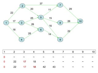 1
5
3
6
4
2 7
8
9
10
22
17
18
37
20
25
26
28
11
15
16
14
29
26
22
1 2 3 4 5 6 7 8 9 10
0 ~ ~ ~ ~ ~ ~ ~ ~ ~0
0 22 17 18 ~ ~ ~ ~ ~ ~17
0 22 17 18 42 43 ~ ~ ~ ~18
 