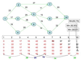 1
5
3
6
4
2 7
8
9
10
22
17
18
37
20
25
26
28
11
15
16
14
29
26
22
1 2 3 4 5 6 7 8 9 10
0 22 17 18 42 43 53 57 57 ~
Min (58,57)
53
0 22 17 18 42 43 53 57 57 8257
0 22 17 18 42 43 53 57 57 82
Min (82,83)
57
0 22 17 18 42 43 53 57 57 79
Min(82,79)
0 22 17 18 42 43 53 57 57 79
2214
15252617
 