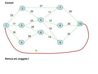 1
5
3
6
4
2 7
8
9
10
22
17
18
37
20
25
26
28
11
15
16
14
29
26
22
Contoh
a0
Semua arc anggota I
 