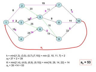 1
5
3
6
4
2 7
8
9
10
18
20
26
28
11
16
14
22
a0
0
15
7
2
10 0
11
k = min{(1,3), (3,5), (5,7),(7,10)} = min {2, 10, 11, 7} = 2
a0= 37 + 2 = 39
0
8
9 5
K = min{(1,4), (4,6), (6,9), (9,10)} = min{18, 28, 14, 22} = 14
a0 = 39 +14 = 53
4
14
0
8
a0 = 53
 