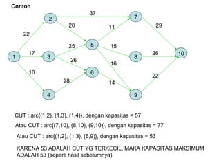1
5
3
6
4
2 7
8
9
10
22
17
18
37
20
25
26
28
11
15
16
14
29
26
22
Contoh
CUT : arc{(1,2), (1,3), (1,4)}, dengan kapasitas = 57
Atau CUT : arc{(7,10), (8,10), (9,10)}, dengan kapasitas = 77
Atau CUT : arc{(1,2), (1,3), (6,9)}, dengan kapasitas = 53
KARENA 53 ADALAH CUT YG TERKECIL, MAKA KAPASITAS MAKSIMUM
ADALAH 53 (seperti hasil sebelumnya)
 