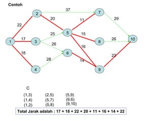 1
5
3
6
4
2 7
8
9
10
22
17
18
37
20
25
26
28
11
15
16
14
29
26
22
Contoh
C
(1,3)
(1,4)
(1,2)
(2,5)
(5,7)
(5,8)
(5,9)
(9,6)
(9,10)
Total Jarak adalah : 17 + 18 + 22 + 20 + 11 + 16 + 14 + 22
 