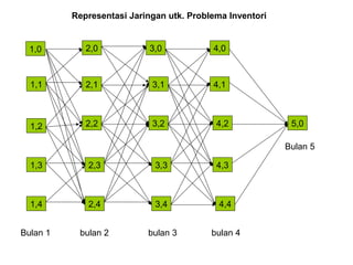 1,0
1,1
1,2
1,3
1,4
2,0
2,1
2,2
2,3
2,4
3,0
3,1
3,2
3,3
3,4
4,0
4,1
4,2
4,3
4,4
5,0
Bulan 1 bulan 2 bulan 3 bulan 4
Bulan 5
Representasi Jaringan utk. Problema Inventori
 