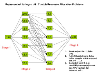 2,6
2,5
2,4
2,3
2,2
1,6
2,0
2,1
4,0
Representasi Jaringan utk. Contoh Resource Allocation Problems
3,6
3,5
3,4
3,3
3,2
3,0
3,1
Stage 1
Stage 2 Stage 3
Stage 4
1. Jarak terjauh dari (1,6) ke
(4,0).
2. (t,d) ; Situasi dimana d ribu
dollar tersedia untuk investasi
di t, t+1, . . . .3
3. Garis (t,d) ke (t+1, d-x)
memiliki panjang rt(x) sesuai
dgn NPV yg didpt dgn
investasi x di t.
 