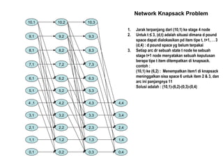 10,1
9,1
8,1
7,1
6,1
5,1
4 ,1
3,1
2,1
1,1
0,1
10,2
9,2
8,2
7,2
6,2
5,2
4,2
3,2
2,2
1,2
0,2
10,3
9,3
8,3
7,3
6,3
5,3
4,3
3,3
2,3
1,3
0,3
4,4
3,4
2,4
1,4
0,4
Network Knapsack Problem
1. Jarak terpanjang dari (10,1) ke stage 4 node
2. Untuk t ≤ 3, (d,t) adalah situasi dimana d pound
space dapat dialokasikan pd item tipe t, t+1, . . 3
(d,4) : d pound space yg belum terpakai
3. Setiap arc dr sebuah state t node ke sebuah
stage t+1 node menyatakan sebuah keputusan
berapa tipe t item ditempatkan di knapsack.
contoh :
(10,1) ke (6,2) : Menempatkan item1 di knapsack
meninggalkan sisa space 6 untuk item 2 & 3, dan
arc ini panjangnya 11
Solusi adalah : (10,1)-(6,2)-(0,3)-(0,4)
 