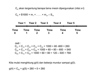 Ctx akan tergantung berapa lama mesin dipergunakan (nilai x-t)
Ctx = $1000 + m1 + . . . . + mx-t – St-x
Time Time Time Time Time Time
0 1 2 3 4 5
Year 1 Year 2 Year 3 Year 4 Year 5
Jadi :
C01 = C12 = C23 = C34 = C45 = 1000 + 60 -800 = 260
C02 = C13 = C24 = C35 = 1000 + 60 + 80 – 600 = 540
C03 = C14 = C25 = 1000 + 60 + 80 + 120 – 500 = 760
Kita mulai menghitung g(4) dan bekerja mundur sampai g(0).
g(4) = C45 + g(5) = 260 + 0 = 260
 