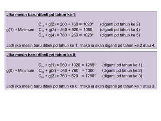 Jika mesin baru dibeli pd tahun ke 1;
C12 + g(2) = 260 + 760 = 1020* (diganti pd tahun ke 2)
g(1) = Minimum C13 + g(3) = 540 + 520 = 1060 (diganti pd tahun ke 4)
C14 + g(4) = 760 + 260 = 1020* (diganti pd tahun ke 5)
Jadi jika mesin baru dibeli pd tahun ke 1, maka ia akan diganti pd tahun ke 2 atau 4.
Jika mesin baru dibeli pd tahun ke 0;
C01 + g(1) = 260 + 1020 = 1280* (diganti pd tahun ke 1)
g(0) = Minimum C02 + g(2) = 540 + 760 = 1300 (diganti pd tahun ke 2)
C03 + g(3) = 760 + 520 = 1280* (diganti pd tahun ke 3)
Jadi jika mesin baru dibeli pd tahun ke 0, maka ia akan diganti pd tahun ke 1 atau 3.
 