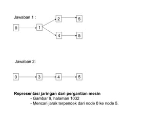 Jawaban 1 :
1
2
4
5
5
Jawaban 2:
0
0 3 4 5
Representasi jaringan dari pergantian mesin
- Gambar 9, halaman 1032
- Mencari jarak terpendek dari node 0 ke node 5.
 