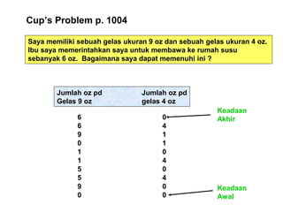 Cup’s Problem p. 1004
Saya memiliki sebuah gelas ukuran 9 oz dan sebuah gelas ukuran 4 oz.
Ibu saya memerintahkan saya untuk membawa ke rumah susu
sebanyak 6 oz. Bagaimana saya dapat memenuhi ini ?
Jumlah oz pd Jumlah oz pd
Gelas 9 oz gelas 4 oz
6 0
6 4
9 1
0 1
1 0
1 4
5 0
5 4
9 0
0 0
Keadaan
Awal
Keadaan
Akhir
 