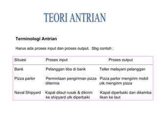 Terminologi Antrian
Harus ada proses input dan proses output. Sbg contoh ;
Situasi Proses input Proses output
Bank Pelanggan tiba di bank Teller melayani pelanggan
Pizza parlor Permintaan pengiriman pizza Pizza parlor mengirim mobil
diterima utk mengirim pizza
Naval Shipyard Kapal dilaut rusak & dikirim Kapal diperbaiki dan dikemba
ke shipyard utk diperbaiki likan ke laut
 