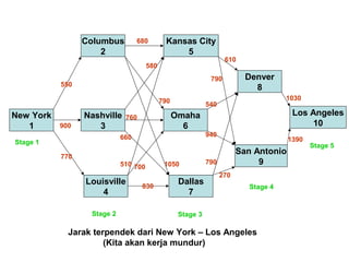 New York
1
Louisville
4
Nashville
3
Columbus
2
Los Angeles
10
San Antonio
9
Denver
8
Dallas
7
Omaha
6
Kansas City
5
Stage 1
Stage 2 Stage 3
Stage 4
Stage 5
550
900
770
680
580
790
1050
760
660
510 700
830
610
790
540
940
790
270
1390
1030
Jarak terpendek dari New York – Los Angeles
(Kita akan kerja mundur)
 