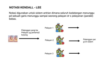 NOTASI KENDALL - LEE
Notasi digunakan untuk sistem antrian dimana seluruh kedatangan menunggu
pd sebuah garis menunggu sampai seorang pelayan dr s pelayanan (paralel)
bebas.
Pelanggan pergi ke
Pelayan yg pertama2
kosong
Pelayan 1
Pelayan 2
Pelayan 3
Pelanggan per
gi dr sistem
 