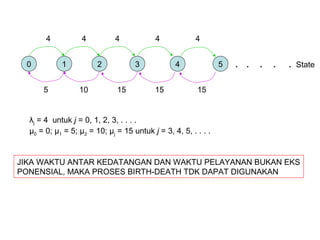0 1 2 3 4 5
4 4 4 4 4
. . . . .
5 10 15 15 15
λj = 4 untuk j = 0, 1, 2, 3, . . . .
µ0 = 0; µ1 = 5; µ2 = 10; µj = 15 untuk j = 3, 4, 5, . . . .
JIKA WAKTU ANTAR KEDATANGAN DAN WAKTU PELAYANAN BUKAN EKS
PONENSIAL, MAKA PROSES BIRTH-DEATH TDK DAPAT DIGUNAKAN
State
 