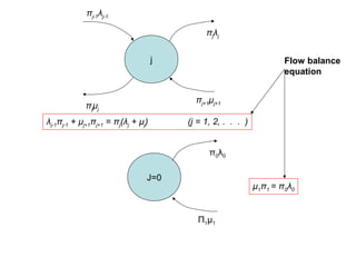 j
πj-1λj-1
πj+1μj+1
πjλj
πjμj
J=0
П1μ1
π0λ0
λj-1πj-1 + µj+1πj+1 = πj(λj + µj) (j = 1, 2, . . . )
μ1π1 = π0λ0
Flow balance
equation
 