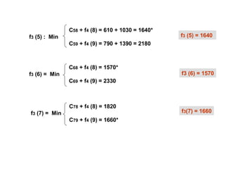 C58 + f4 (8) = 610 + 1030 = 1640*
f3 (5) : Min
C59 + f4 (9) = 790 + 1390 = 2180
f3 (5) = 1640
C68 + f4 (8) = 1570*
f3 (6) = Min
C69 + f4 (9) = 2330
C78 + f4 (8) = 1820
f3 (7) = Min
C79 + f4 (9) = 1660*
f3(7) = 1660
f3 (6) = 1570
 