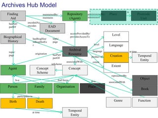 Archives Hub Model Archival Resource Finding  Aid EAD  Document Biographical  History Agent  Family  Person  Place  Concept  Genre  Function  Organisation  maintainedBy/ maintains origination associatedWith accessProvidedBy/ providesAccessTo topic/ page hasPart/ partOf hasPart/ partOf encodedAs/ encodes Repository (Agent) Book Place  topic/ page Language Level administeredBy/ administers hasBiogHist/ isBiogHistFor foaf:focus Is-a associatedWith level Is-a language Concept Scheme inScheme Object representedBy Postcode Unit Extent Creation Birth Death extent participates in Temporal Entity Temporal Entity at time at time product of in 