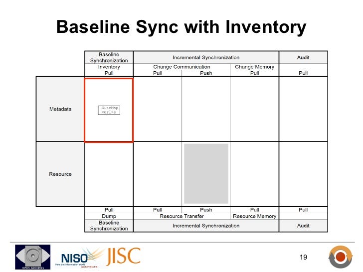 resourcesync web based resource synchronization