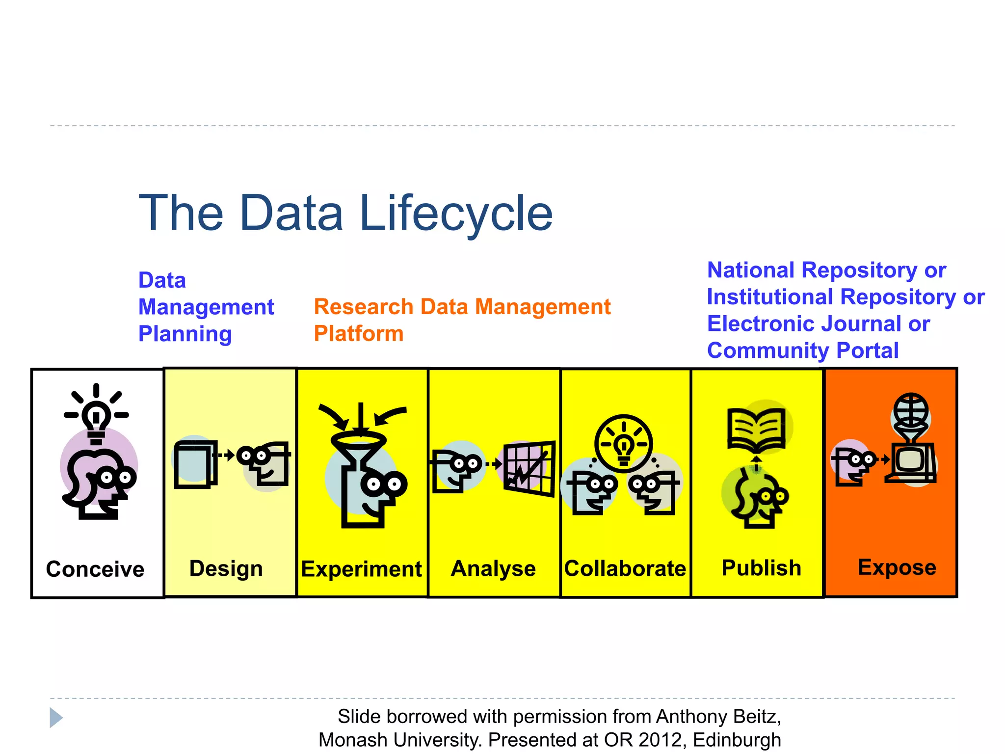 The Data Lifecycle
Slide borrowed with permission from Anthony Beitz,
Monash University. Presented at OR 2012, Edinburgh
CollaborateConceive Design Experiment Publish ExposeAnalyseDesign
Data
Management
Planning
Expose
National Repository or
Institutional Repository or
Electronic Journal or
Community Portal
Research Data Management
Platform
CollaborateExperiment PublishAnalyse
 