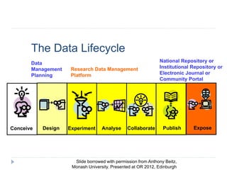 The Data Lifecycle
Slide borrowed with permission from Anthony Beitz,
Monash University. Presented at OR 2012, Edinburgh
CollaborateConceive Design Experiment Publish ExposeAnalyseDesign
Data
Management
Planning
Expose
National Repository or
Institutional Repository or
Electronic Journal or
Community Portal
Research Data Management
Platform
CollaborateExperiment PublishAnalyse
 