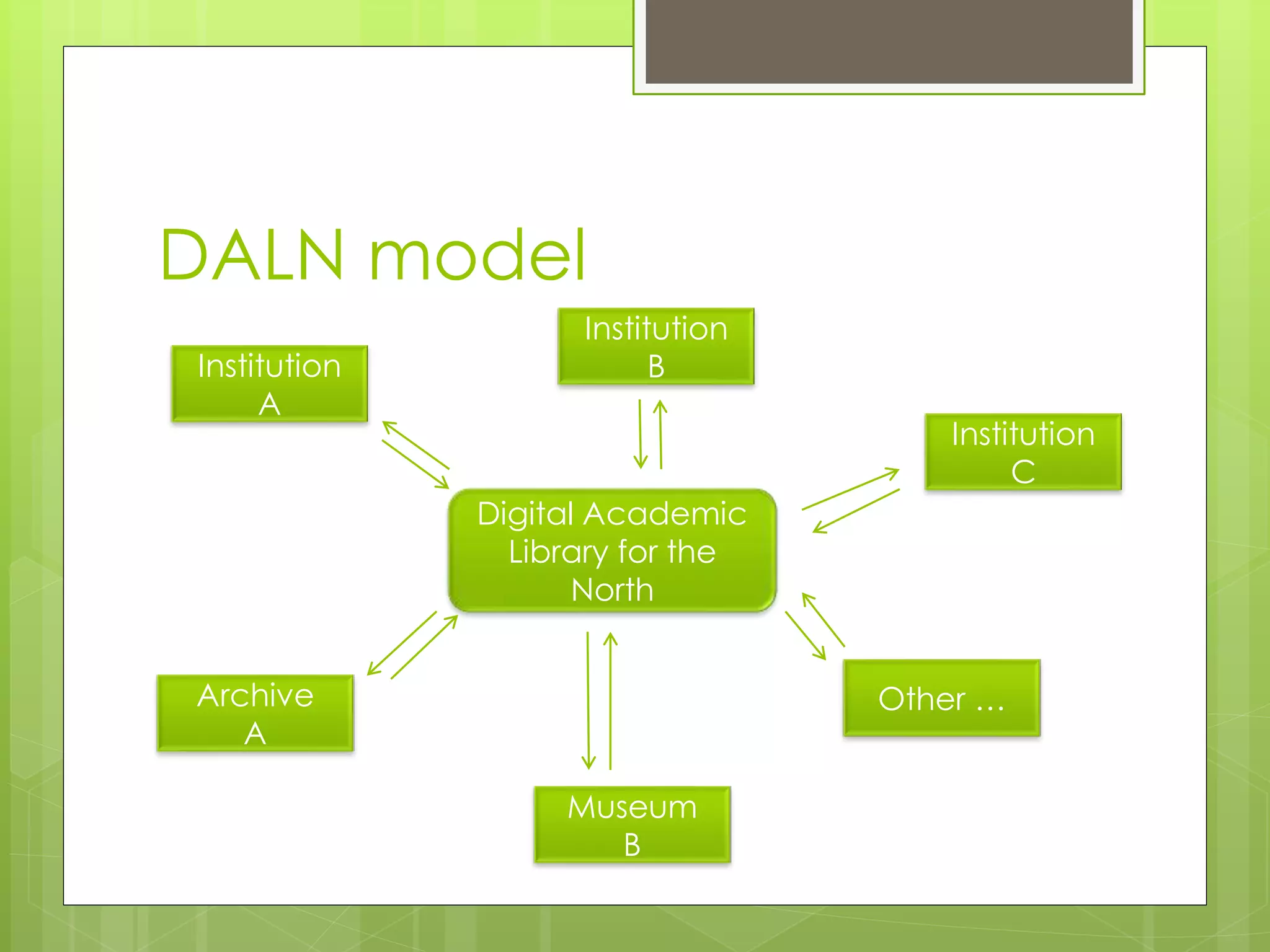 DALN model
Digital Academic
Library for the
North
Institution
A
Institution
B
Institution
C
Archive
A
Museum
B
Other …
 
