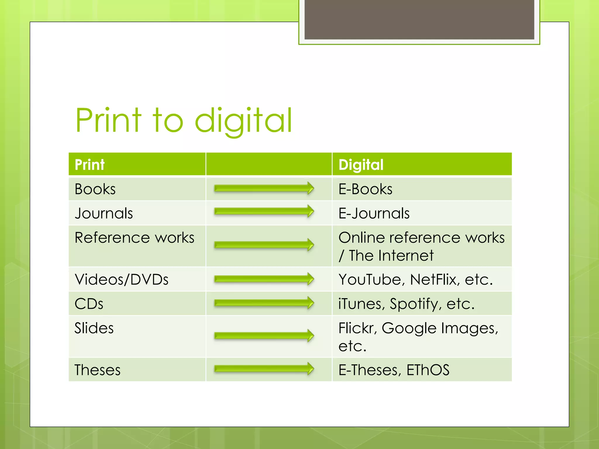 Print to digital
Print Digital
Books E-Books
Journals E-Journals
Reference works Online reference works
/ The Internet
Videos/DVDs YouTube, NetFlix, etc.
CDs iTunes, Spotify, etc.
Slides Flickr, Google Images,
etc.
Theses E-Theses, EThOS
 