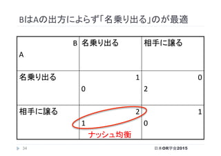 BはAの出方によらず「名乗り出る」のが最適	
B	
A	
名乗り出る	 相手に譲る	
名乗り出る	
	
1	
0	
0	
2	
相手に譲る	 2	
1	
1	
0	
日本OR学会201534
ナッシュ均衡	
 