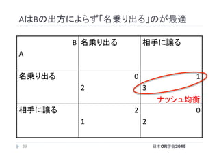 AはBの出方によらず「名乗り出る」のが最適	
B	
A	
名乗り出る	 相手に譲る	
名乗り出る	
	
0	
2	
1	
3	
相手に譲る	 2	
1	
0	
2	
日本OR学会201539
ナッシュ均衡	
 