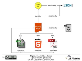 Resource Signposting Signposting for Repositories | PPTX