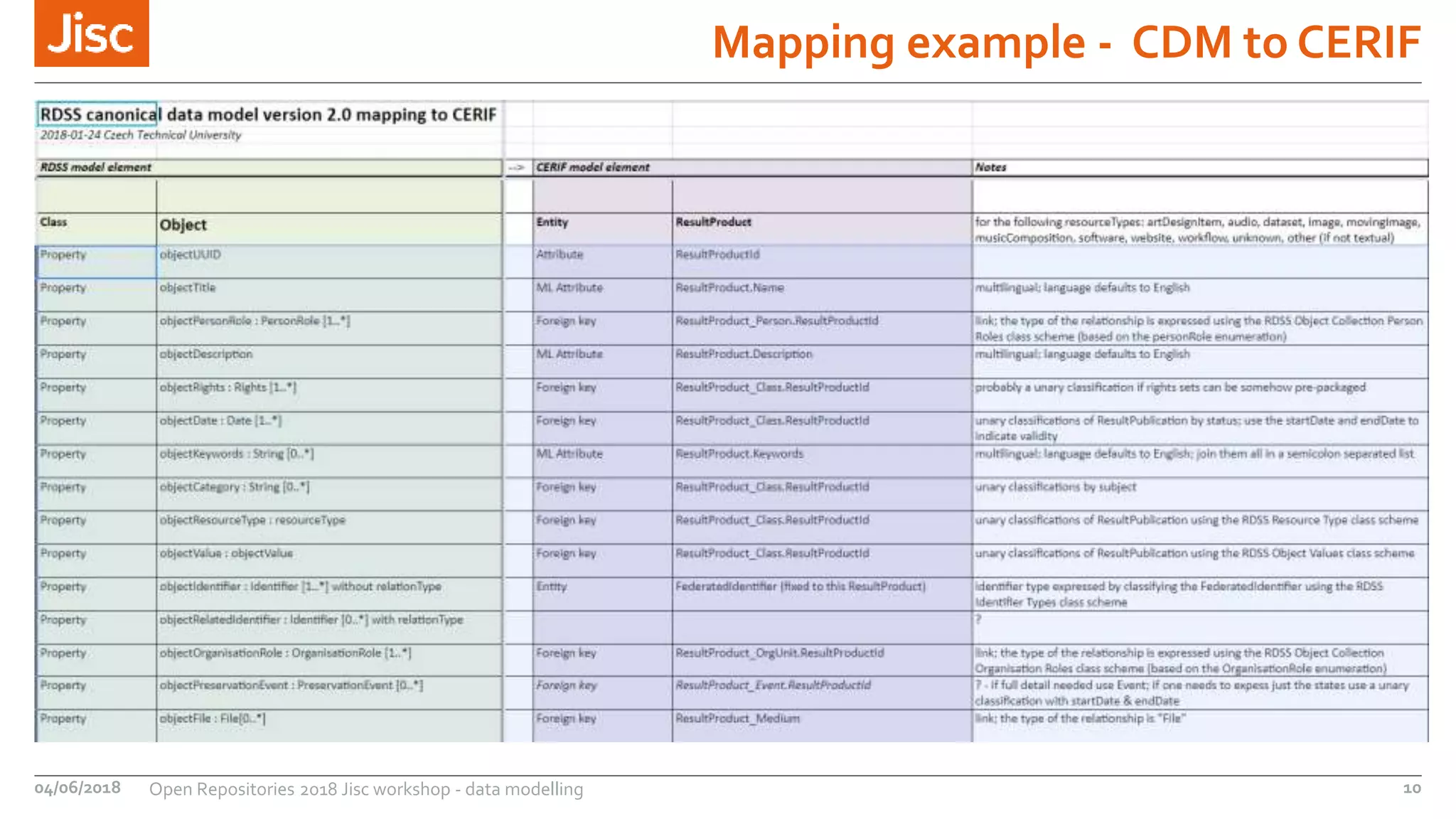 Mapping example - CDM to CERIF
04/06/2018 Open Repositories 2018 Jisc workshop - data modelling 10