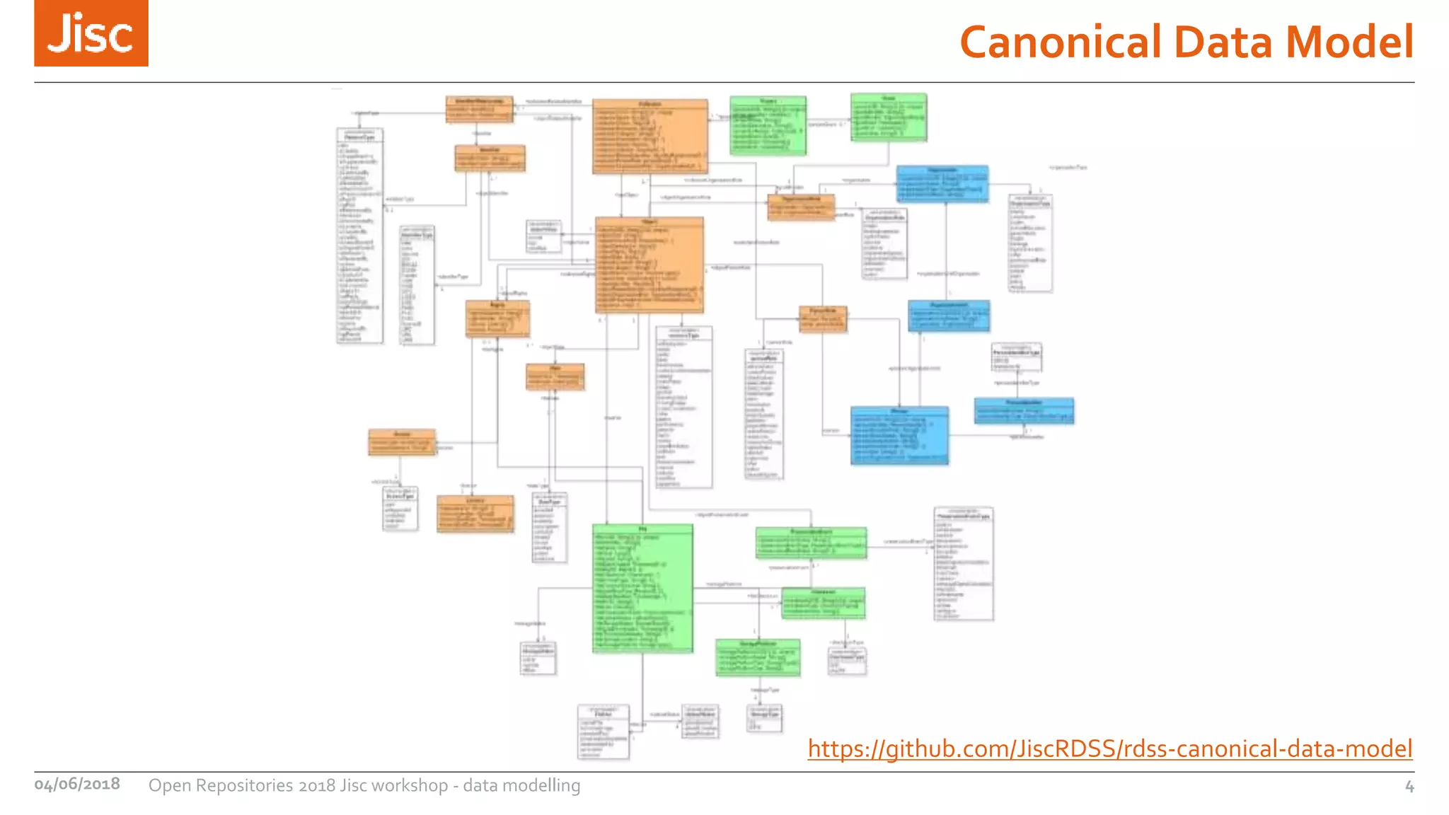 Canonical Data Model
https://github.com/JiscRDSS/rdss-canonical-data-model
04/06/2018 Open Repositories 2018 Jisc workshop - data modelling 4