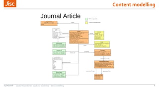Content modelling
04/06/2018 Open Repositories 2018 Jisc workshop - data modelling 8
 
