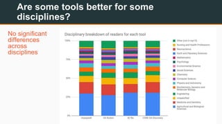 Are some tools better for some
disciplines?
No significant
differences
across
disciplines
 