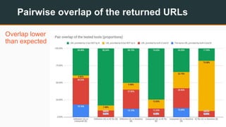 Pairwise overlap of the returned URLs
Overlap lower
than expected
 