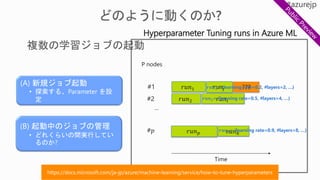 #1
#2
#𝑝
𝑟𝑢𝑛1
𝑟𝑢𝑛2
𝑟𝑢𝑛 𝑝
…
Hyperparameter Tuning runs in Azure ML
𝑟𝑢𝑛𝑗
𝑟𝑢𝑛𝑖
𝑟𝑢𝑛 𝑘
(B) 起動中のジョブの管理
• どれくらいの間実行してい
るのか?
???
(A) 新規ジョブ起動
• 探索する、Parameter を設
定
𝒓𝒖𝒏 𝟏= {learning rate=0.2, #layers=2, …}
𝒓𝒖𝒏 𝟐= {learning rate=0.5, #layers=4, …}
𝒓𝒖𝒏 𝒑= {learning rate=0.9, #layers=8, …}
 