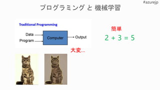 2 + 3 = 5
簡単
大変…
 