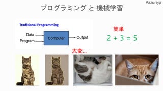 2 + 3 = 5
簡単
大変…
 