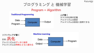 Program = Algorithm
人が書く
タスクの仕様の定義
アルゴリズムは固定
アルゴリズムは容易に説明できる
ソフトウェアが書く
目的: 汎化
アルゴリズムはデータに依存
アルゴリズムは時間とともに変わる
 