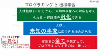 Program = Algorithm
人が書く
タスクの仕様の定義
アルゴリズムは固定
アルゴリズムは容易に説明できる
ソフトウェアが書く
目的: 汎化
アルゴリズムはデータに依存
アルゴリズムは時間とともに変わる
実世界の全てを想定して、
プログラミングするのは、難しい…
 