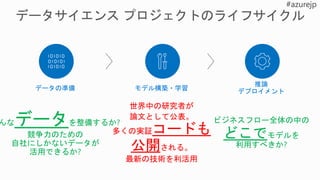 推論
デプロイメントデータの準備 モデル構築・学習
世界中の研究者が
論文として公表。
多くの実証コードも
公開される。
最新の技術を利活用
んなデータを整備するか?
競争力のための
自社にしかないデータが
活用できるか?
ビジネスフロー全体の中の
どこでモデルを
利用すべきか?
 