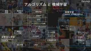 #azurejp
機械
学習
教師あり
学習
教師なし
学習
強化学習
決定木
線形回帰
SVM
ロジスティック回帰
ニューラルネットワー
ク
クラスタリン
グ
次元削減
K-mean法
主成分分析
正準相関分析
ディープ ニュー
ラル
ネットワーク
畳みこみニュー
ラルネットワー
ク
再帰的ニューラ
ルネットワーク
回帰結合ニュー
ラルネットワー
ク
Q学習
深層学習
画像解析, 音声認識, 自動生成
深層強化学習
自立学習型ロボット
自動運転車
 