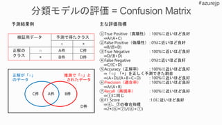 ①True Positive（真陽性） : 100%に近いほど良好
⇒A/(A+C)
②False Positive（偽陽性） : 0%に近いほど良好
⇒B/(B+D)
③True Negative : 100%に近いほど良好
⇒D/(B+D)
④False Negative : 0%に近いほど良好
⇒C/(C+D)
⑤Accuracy（正解率） : 100%に近いほど良好
⇒「○」「×」を正しく予測できた割合
⇒(A+D)/(A+B+C+D) : 100%に近いほど良好
⑥Precision（適合率） : 100%に近いほど良好
⇒A/(A+B)
⑦Recall（再現率） : 100%に近いほど良好
⇒①に同じ
⑧F1 Score :1.0に近いほど良好
⇒⑥、⑦の複合指標
⇒2×(⑥×⑦)/(⑥+⑦)
検証用データ 予測で得たクラス
○ ×
正解の
クラス
○ A件 C件
× B件 D件
正解が「○」
のデータ
推測で「○」と
されたデータ
A件C件 B件
D件
予測結果例 主な評価指標
 
