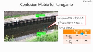 karugamoが写っているの
に、
モデルは推定できなかっ
た
▶モデルの見逃し
あり[予
測]
なし[予
測]
あり[正
解]
XX XX
なし[正
解]
XX XX
 