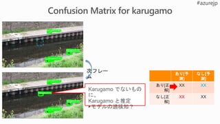 Karugamo でないもの
に、
Karugamo と推定
▶モデルの過検知？
あり[予
測]
なし[予
測]
あり[正
解]
XX XX
なし[正
解]
XX XX
 